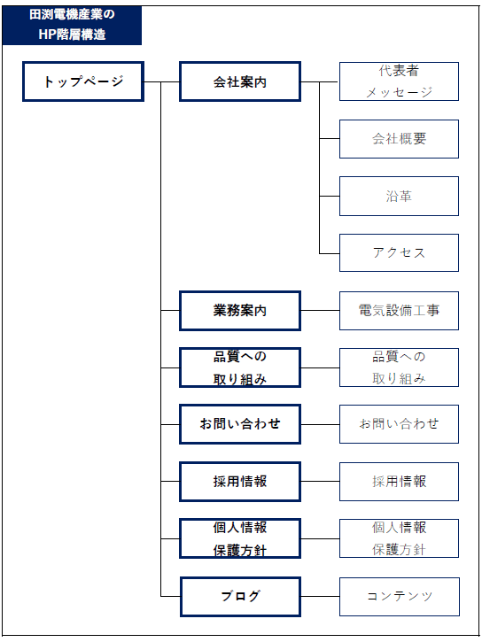 企業ホームページを自社で作成 運用することは可能か 田渕電機産業株式会社